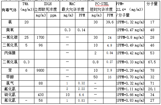 環(huán)氧乙烷氣體報(bào)警器報(bào)警值