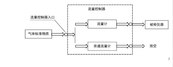 二氧化氮報(bào)警器