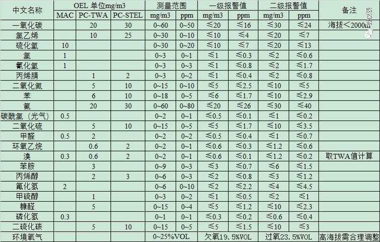 有毒氣體報(bào)警器報(bào)警值設(shè)置規(guī)定