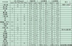 氧氣報(bào)警器報(bào)警值是多少 氣體報(bào)警器報(bào)警值分享