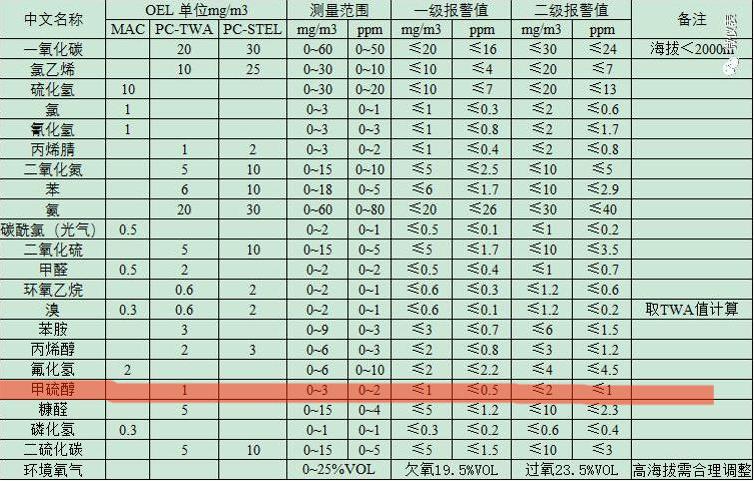 甲硫醇報(bào)警器報(bào)警值是多少