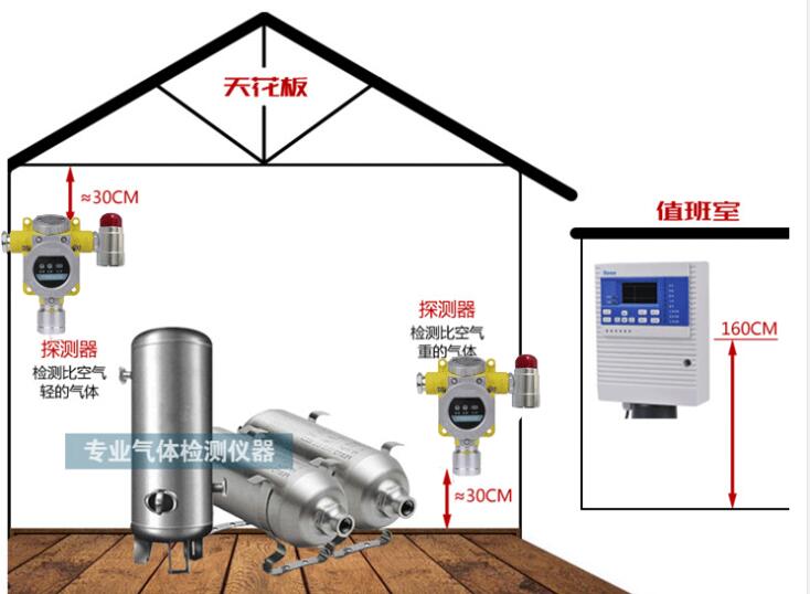 有毒氣體報警器安裝高度